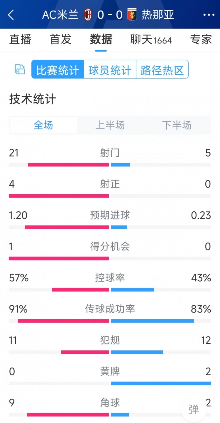 圍攻無果，AC米蘭0-0熱那亞全場數(shù)據(jù)：射門21-5，射正4-0