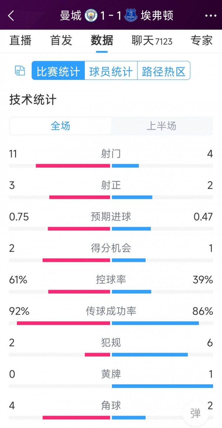 曼城vs埃弗頓半場數(shù)據(jù)：射門11-4，射正3-2，得分機(jī)會2-1