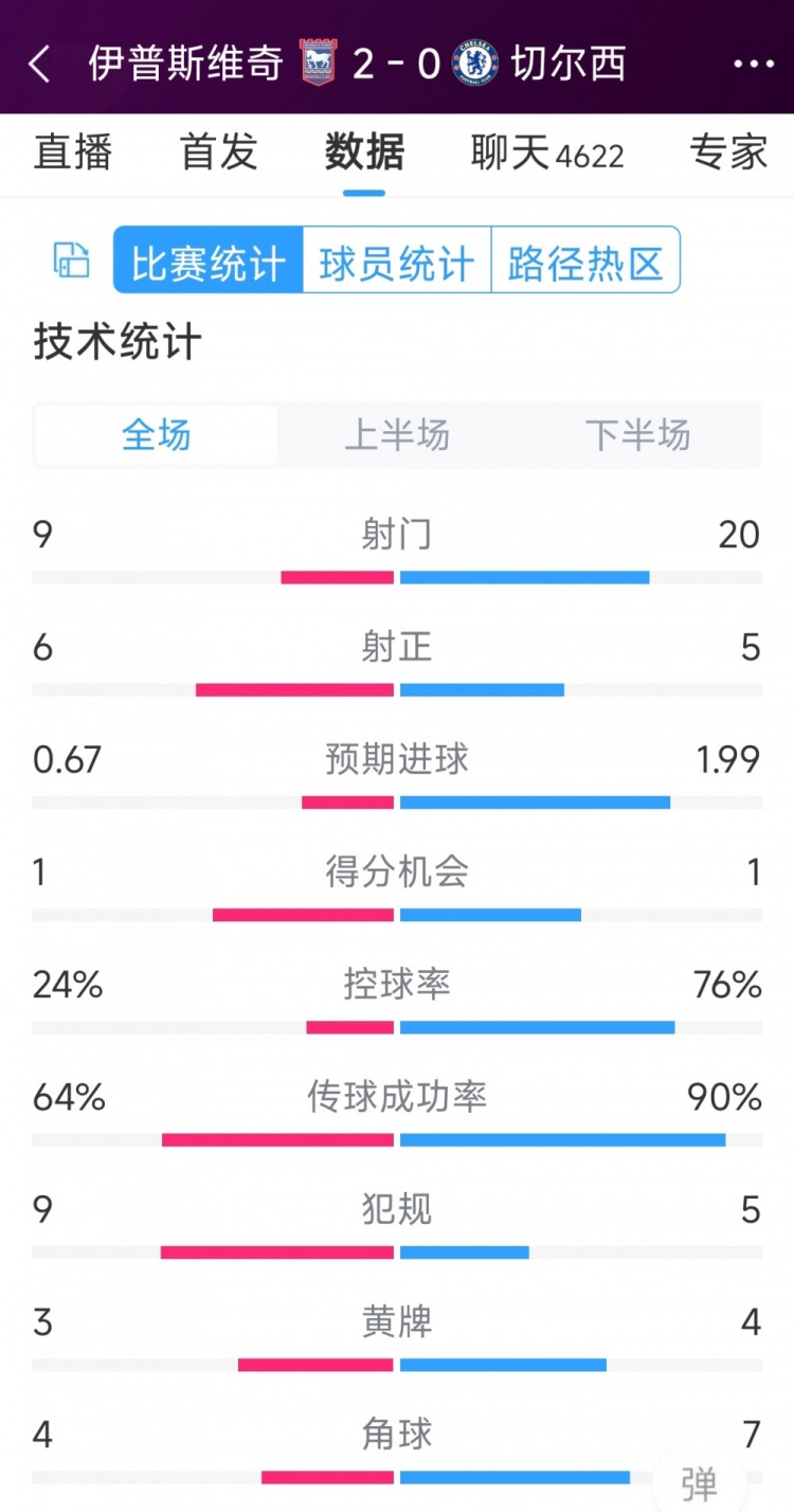 效率低下，切爾西0-2伊普斯維奇全場(chǎng)數(shù)據(jù)：射門(mén)20-9，射正5-6